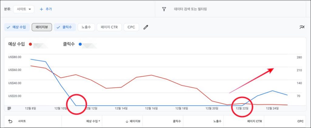 애드센스 광고수0 해결한 이후 통계 그래프